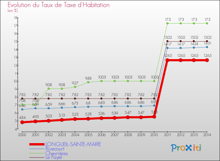 Evolution du taux de la taxe d'habitation pour LONGUEIL-SAINTE-MARIE et les communes proches de 2000 à 2014 Comparaison des taux de la taxe d'habitation pour LONGUEIL-SAINTE-MARIE et les communes voisines de 2000 à 2014