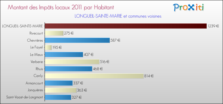 Montant des impôts locaux par Habitant pour LONGUEIL-SAINTE-MARIE et les communes proches Comparaison des impôts locaux par habitant pour LONGUEIL-SAINTE-MARIE et les communes voisines