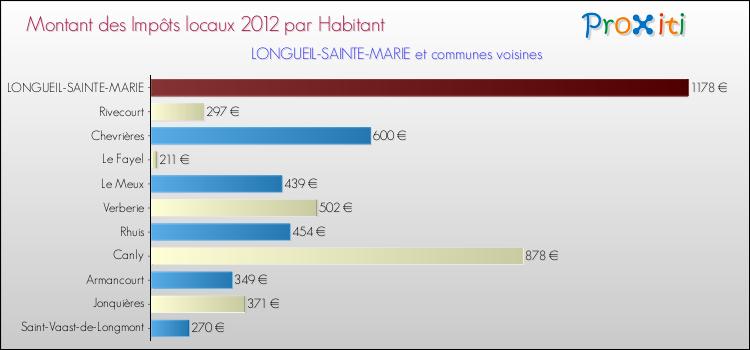 Montant des impôts locaux par Habitant pour LONGUEIL-SAINTE-MARIE et les communes proches Comparaison des impôts locaux par habitant pour LONGUEIL-SAINTE-MARIE et les communes voisines