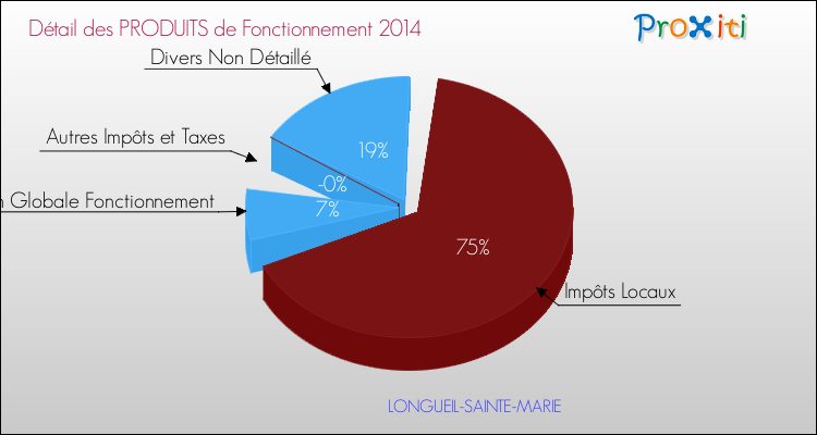 Décomposition du Budget de Fonctionnement 2014 de la commune de LONGUEIL-SAINTE-MARIE Budget de Fonctionnement 2014 pour la commune de LONGUEIL-SAINTE-MARIE