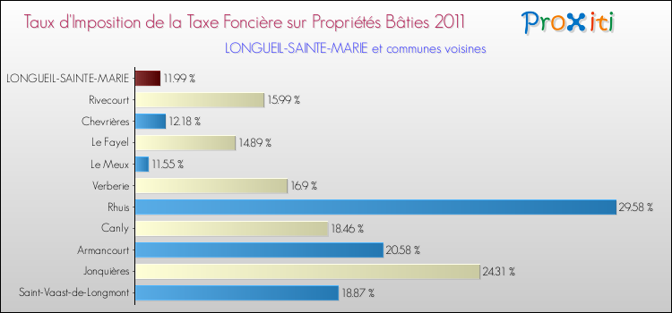Taux d'imposition de la taxe foncière sur le bati 2011 pour LONGUEIL-SAINTE-MARIE et les communes proches Comparaison des taux d'imposition de la taxe foncière sur le bati 2011 pour LONGUEIL-SAINTE-MARIE et les communes voisines