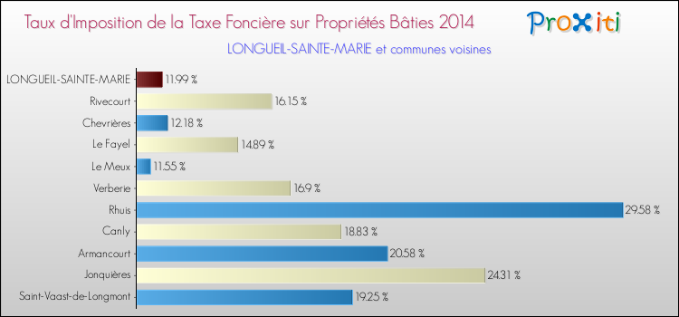 Taux d'imposition de la taxe foncière sur le bati 2014 pour LONGUEIL-SAINTE-MARIE et les communes proches Comparaison des taux d'imposition de la taxe foncière sur le bati 2014 pour LONGUEIL-SAINTE-MARIE et les communes voisines