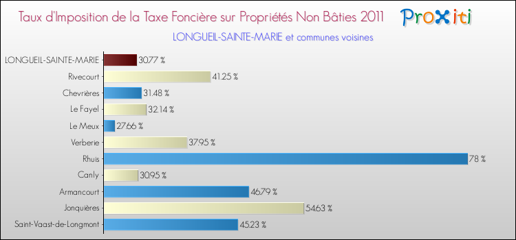 Taux d'imposition de la taxe foncière sur les immeubles et terrains non batis 2011 pour LONGUEIL-SAINTE-MARIE et les communes proches Comparaison des taux d'imposition de la taxe foncière sur les immeubles et terrains non batis 2011 pour LONGUEIL-SAINTE-MARIE et les communes voisines