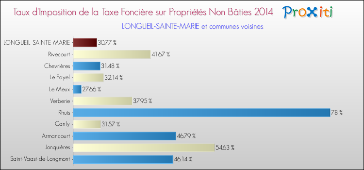 Taux d'imposition de la taxe foncière sur les immeubles et terrains non batis 2014 pour LONGUEIL-SAINTE-MARIE et les communes proches Comparaison des taux d'imposition de la taxe foncière sur les immeubles et terrains non batis 2014 pour LONGUEIL-SAINTE-MARIE et les communes voisines