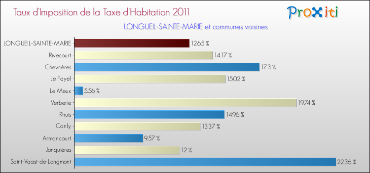 Taux d'imposition de la taxe d'habitation 2011 pour LONGUEIL-SAINTE-MARIE et les communes proches Comparaison des taux d'imposition de la taxe d'habitation 2011 pour LONGUEIL-SAINTE-MARIE et les communes voisines