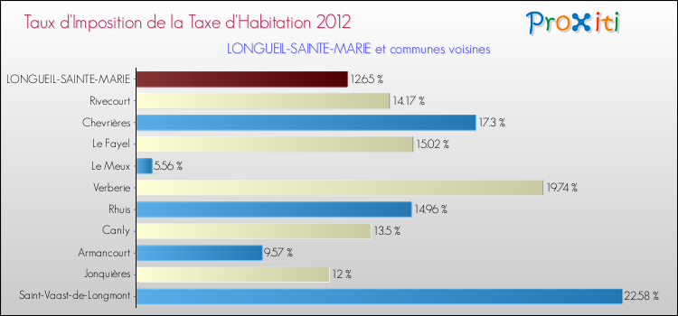 Taux d'imposition de la taxe d'habitation 2012 pour LONGUEIL-SAINTE-MARIE et les communes proches Comparaison des taux d'imposition de la taxe d'habitation 2012 pour LONGUEIL-SAINTE-MARIE et les communes voisines