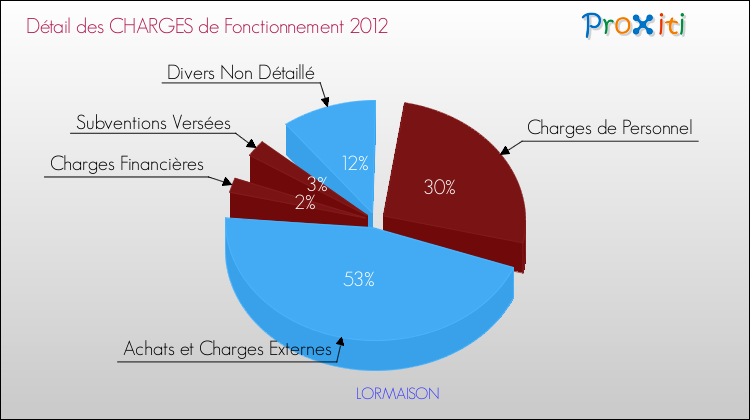 Décomposition des Charges de Fonctionnement 2012 de la commune de LORMAISON Charges de Fonctionnement 2012 pour la commune de LORMAISON