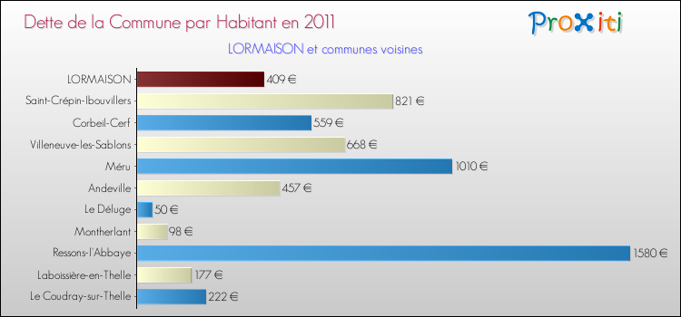 Dette par habitant de la commune en 2011 pour LORMAISON et les communes proches Comparaison de la dette par habitant de la commune en 2011 pour LORMAISON et les communes voisines