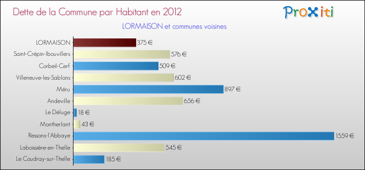 Dette par habitant de la commune en 2012 pour LORMAISON et les communes proches Comparaison de la dette par habitant de la commune en 2012 pour LORMAISON et les communes voisines