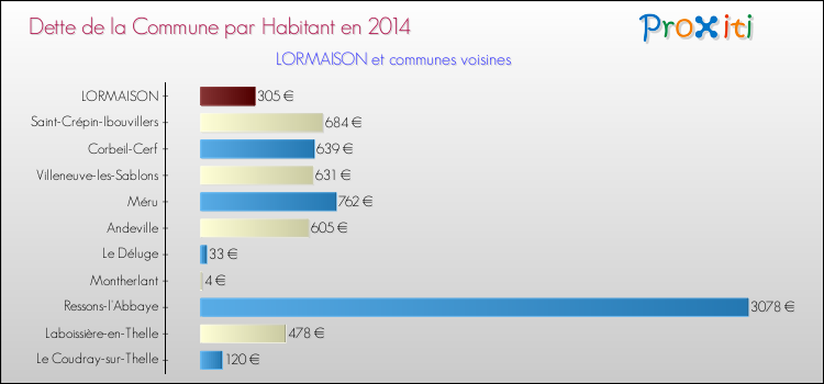 Dette par habitant de la commune en 2014 pour LORMAISON et les communes proches Comparaison de la dette par habitant de la commune en 2014 pour LORMAISON et les communes voisines
