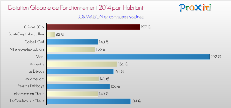 Montant des dotations globales de fonctionnement DGF par Habitant pour LORMAISON et les communes proches en 2014. Comparaison des des dotations globales de fonctionnement DGF par habitant pour LORMAISON et les communes voisines en 2014.