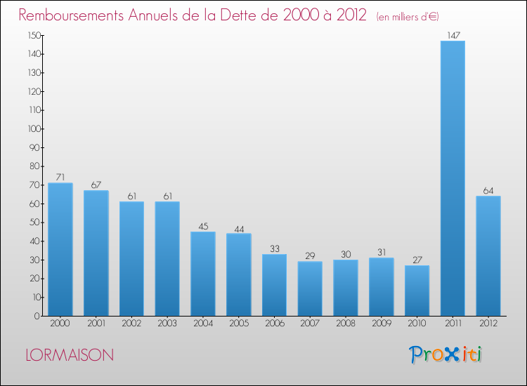 Evolution de l'annuité de la dette pour la commune de LORMAISON de 2000 à 2012 Annuités de la dette pour LORMAISON de 2000 à 2012