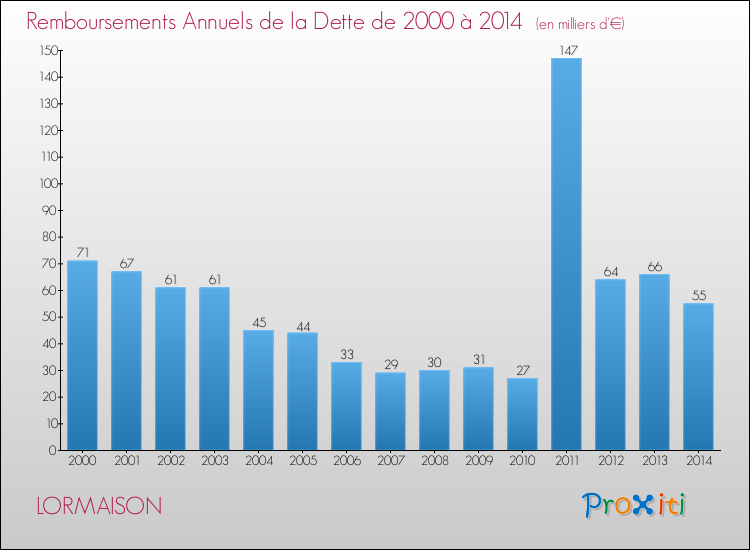 Evolution de l'annuité de la dette pour la commune de LORMAISON de 2000 à 2014 Annuités de la dette pour LORMAISON de 2000 à 2014
