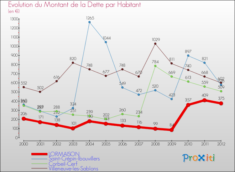 Evolution de la dette par habitant pour la commune de LORMAISON et les communes proches de 2000 à 2012 Comparaison de la dette par habitant pour LORMAISON et les communes voisines de 2000 à 2012