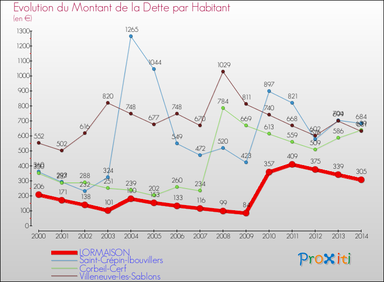 Evolution de la dette par habitant pour la commune de LORMAISON et les communes proches de 2000 à 2014 Comparaison de la dette par habitant pour LORMAISON et les communes voisines de 2000 à 2014