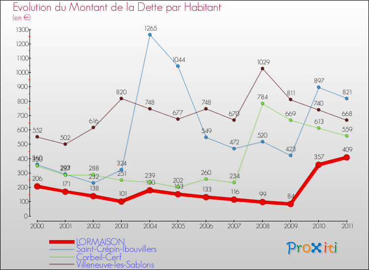 Evolution de la dette par habitant pour la commune de LORMAISON et les communes proches Comparaison de la dette par habitant pour LORMAISON et les communes voisines