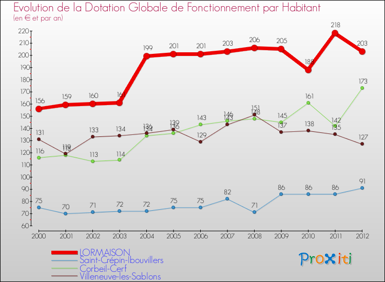 Evolution et montant de la dotation globale de fonctionnement par Habitant pour LORMAISON et les communes proches Comparaison des dotations globales de fonctionnement par habitant pour LORMAISON et les communes voisines