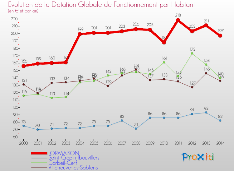 Evolution et montant de la dotation globale de fonctionnement par Habitant pour LORMAISON et les communes proches de 2000 à 2014. Comparaison des dotations globales de fonctionnement par habitant pour LORMAISON et les communes voisines de 2000 à 2014.