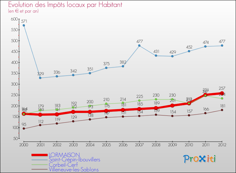 Evolution et montant des impôts locaux par Habitant pour LORMAISON et les communes proches Comparaison des impôts locaux par habitant pour LORMAISON et les communes voisines