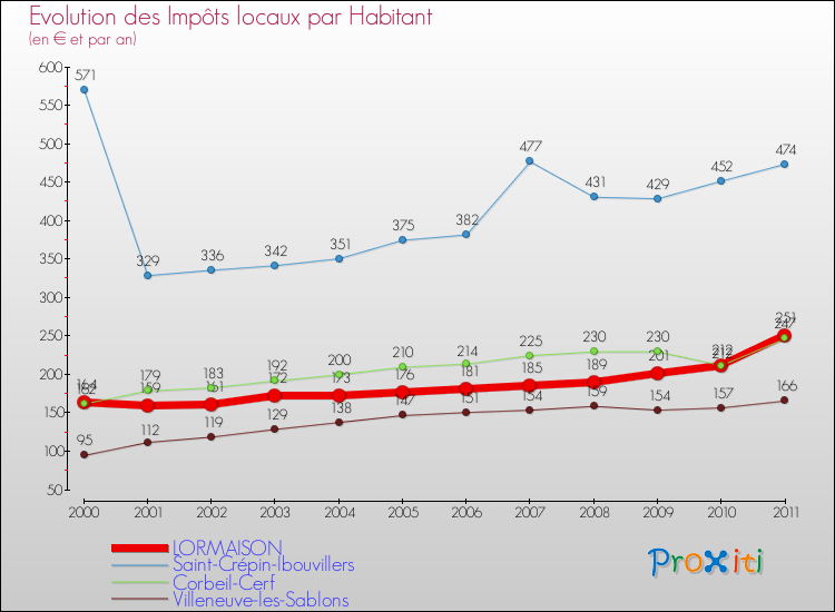 Evolution et montant des impôts locaux par Habitant pour LORMAISON et les communes proches Comparaison des impôts locaux par habitant pour LORMAISON et les communes voisines