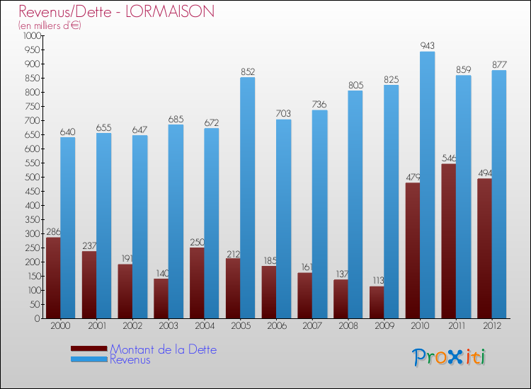Evolution comparée de la dette et des revenus pour la commune de LORMAISON de 2000 à 2012 Comparaison de la dette et des revenus pour LORMAISON de 2000 à 2012