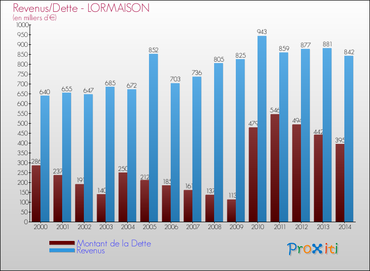 Evolution comparée de la dette et des revenus pour la commune de LORMAISON de 2000 à 2014 Comparaison de la dette et des revenus pour LORMAISON de 2000 à 2014