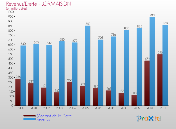 Evolution comparée de la dette et des revenus pour la commune de LORMAISON de 2000 à 2011 Comparaison de la dette et des revenus pour LORMAISON de 2000 à 2011