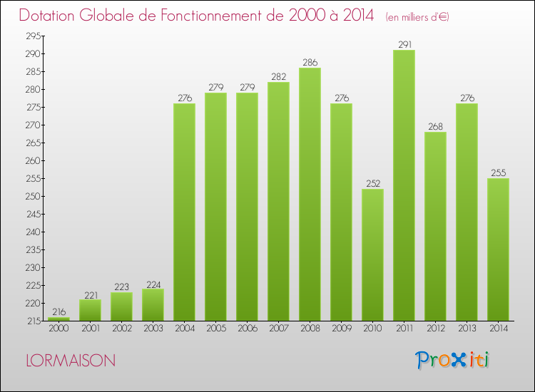 Evolution du montant de la Dotation Globale de Fonctionnement pour la commune de LORMAISON de 2000 à 2014 Evolution du montant de la Dotation Globale de Fonctionnement pour LORMAISON de 2000 à 2014