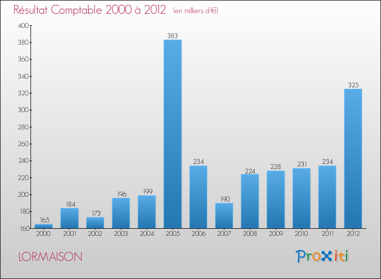 Evolution du résultat comptable pour la commune de LORMAISON de 2000 à 2012 Evolution du résultat comptable pour LORMAISON de 2000 à 2012