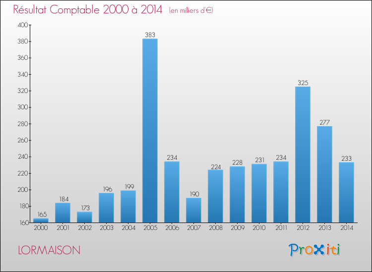 Evolution du résultat comptable pour la commune de LORMAISON de 2000 à 2014 Evolution du résultat comptable pour LORMAISON de 2000 à 2014