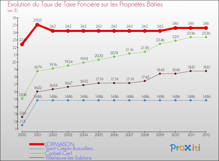 Evolution du taux de la taxe foncière sur le bati pour LORMAISON et les communes proches de 2000 à 2012 Comparaison des taux de taxe foncière sur le bati pour LORMAISON et les communes voisines de 2000 à 2012