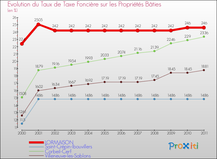 Evolution du taux de la taxe foncière sur le bati pour LORMAISON et les communes proches Comparaison des taux de taxe foncière sur le bati pour LORMAISON et les communes voisines