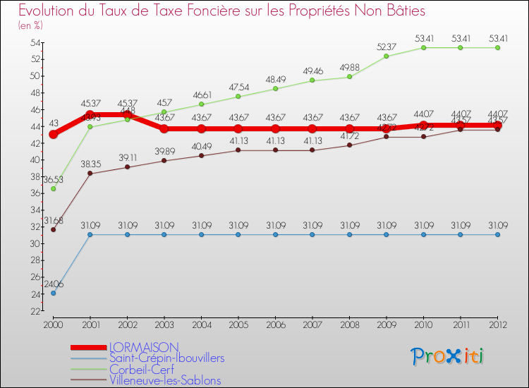 Evolution du taux de la taxe foncière sur les immeubles et terrains non batis pour LORMAISON et les communes proches de 2000 à 2012 Comparaison des taux de la taxe foncière sur les immeubles et terrains non batis pour LORMAISON et les communes voisines de 2000 à 2012