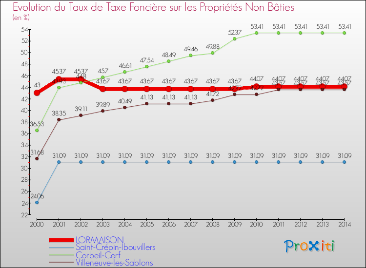 Evolution du taux de la taxe foncière sur les immeubles et terrains non batis pour LORMAISON et les communes proches de 2000 à 2014 Comparaison des taux de la taxe foncière sur les immeubles et terrains non batis pour LORMAISON et les communes voisines de 2000 à 2014