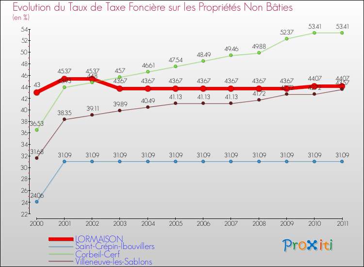 Evolution du taux de la taxe foncière sur les immeubles et terrains non batis pour LORMAISON et les communes proches Comparaison des taux de la taxe foncière sur les immeubles et terrains non batis pour LORMAISON et les communes voisines