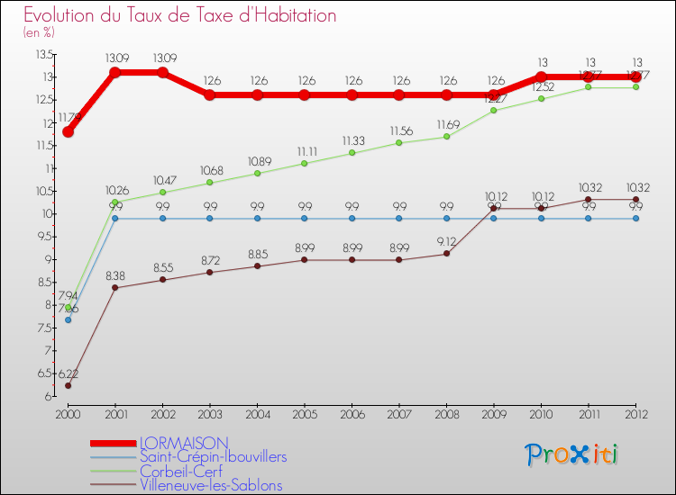 Evolution du taux de la taxe d'habitation pour LORMAISON et les communes proches Comparaison des taux de la taxe d'habitation pour LORMAISON et les communes voisines