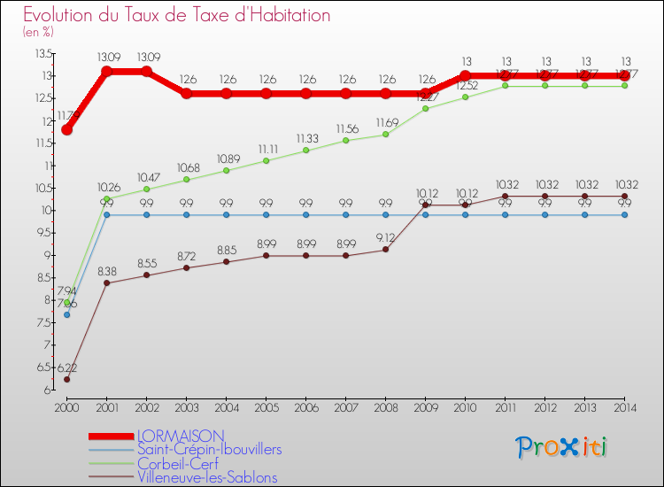 Evolution du taux de la taxe d'habitation pour LORMAISON et les communes proches de 2000 à 2014 Comparaison des taux de la taxe d'habitation pour LORMAISON et les communes voisines de 2000 à 2014