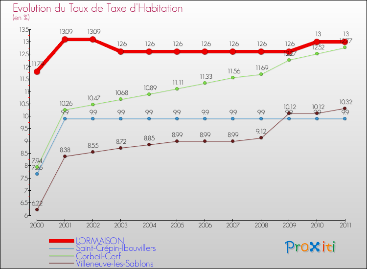 Evolution du taux de la taxe d'habitation pour LORMAISON et les communes proches Comparaison des taux de la taxe d'habitation pour LORMAISON et les communes voisines