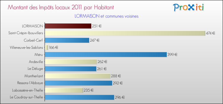 Montant des impôts locaux par Habitant pour LORMAISON et les communes proches Comparaison des impôts locaux par habitant pour LORMAISON et les communes voisines