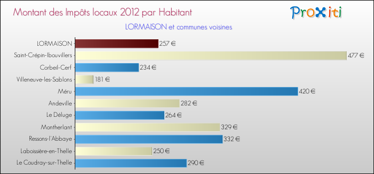 Montant des impôts locaux par Habitant pour LORMAISON et les communes proches Comparaison des impôts locaux par habitant pour LORMAISON et les communes voisines