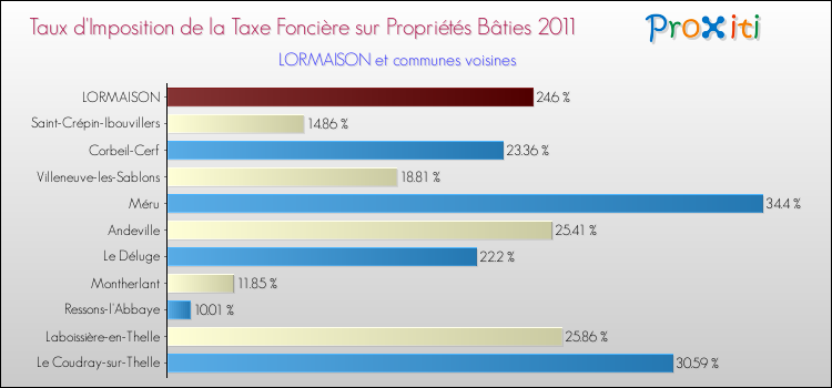 Taux d'imposition de la taxe foncière sur le bati 2011 pour LORMAISON et les communes proches Comparaison des taux d'imposition de la taxe foncière sur le bati 2011 pour LORMAISON et les communes voisines
