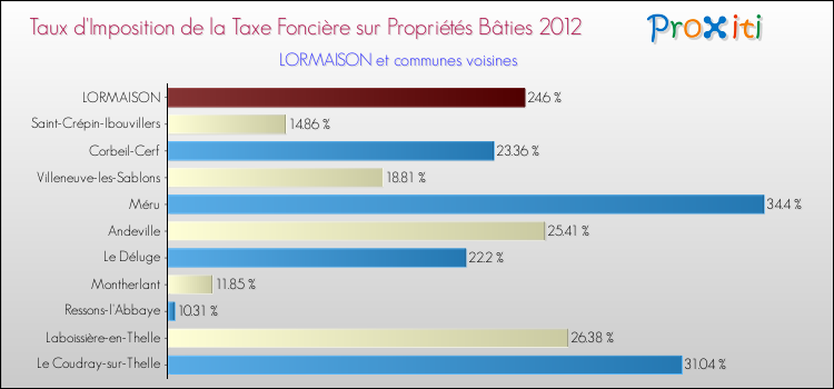 Taux d'imposition de la taxe foncière sur le bati 2012 pour LORMAISON et les communes proches Comparaison des taux d'imposition de la taxe foncière sur le bati 2012 pour LORMAISON et les communes voisines