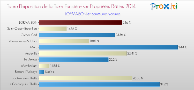 Taux d'imposition de la taxe foncière sur le bati 2014 pour LORMAISON et les communes proches Comparaison des taux d'imposition de la taxe foncière sur le bati 2014 pour LORMAISON et les communes voisines