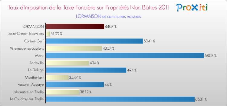 Taux d'imposition de la taxe foncière sur les immeubles et terrains non batis 2011 pour LORMAISON et les communes proches Comparaison des taux d'imposition de la taxe foncière sur les immeubles et terrains non batis 2011 pour LORMAISON et les communes voisines