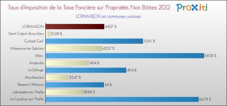 Taux d'imposition de la taxe foncière sur les immeubles et terrains non batis 2012 pour LORMAISON et les communes proches Comparaison des taux d'imposition de la taxe foncière sur les immeubles et terrains non batis 2012 pour LORMAISON et les communes voisines