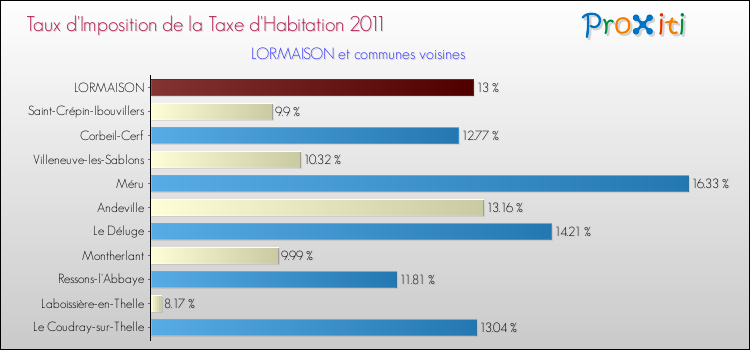 Taux d'imposition de la taxe d'habitation 2011 pour LORMAISON et les communes proches Comparaison des taux d'imposition de la taxe d'habitation 2011 pour LORMAISON et les communes voisines