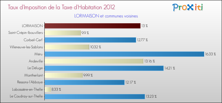 Taux d'imposition de la taxe d'habitation 2012 pour LORMAISON et les communes proches Comparaison des taux d'imposition de la taxe d'habitation 2012 pour LORMAISON et les communes voisines