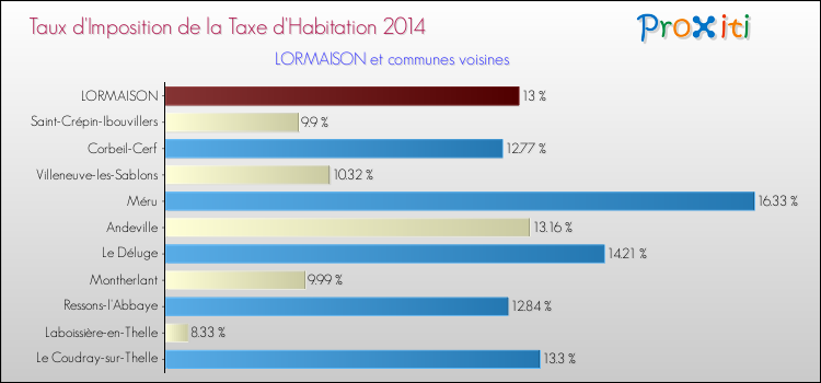 Taux d'imposition de la taxe d'habitation 2014 pour LORMAISON et les communes proches Comparaison des taux d'imposition de la taxe d'habitation 2014 pour LORMAISON et les communes voisines