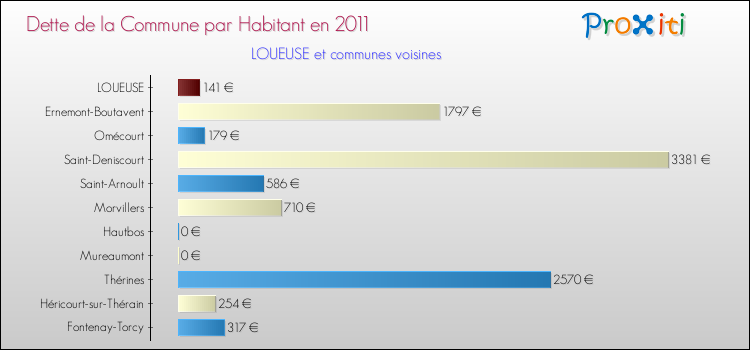 Dette par habitant de la commune en 2011 pour LOUEUSE et les communes proches Comparaison de la dette par habitant de la commune en 2011 pour LOUEUSE et les communes voisines