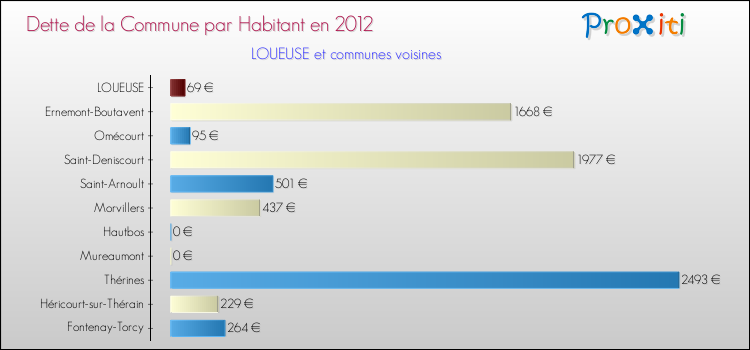 Dette par habitant de la commune en 2012 pour LOUEUSE et les communes proches Comparaison de la dette par habitant de la commune en 2012 pour LOUEUSE et les communes voisines